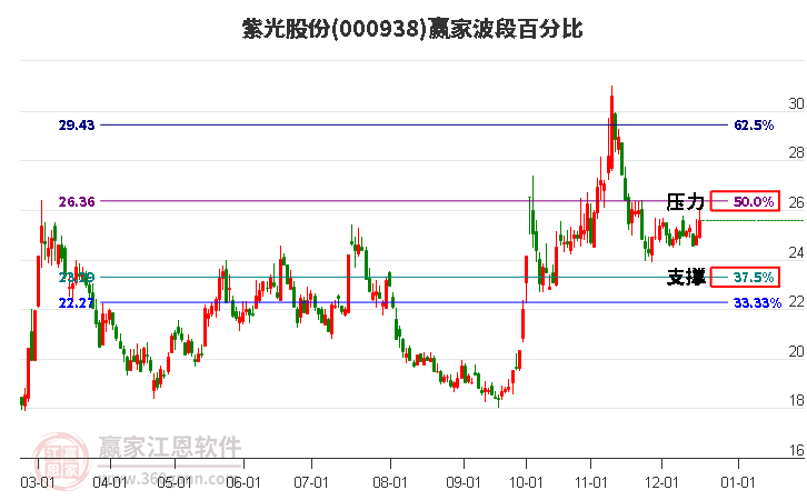 000938紫光股份贏家波段百分比工具