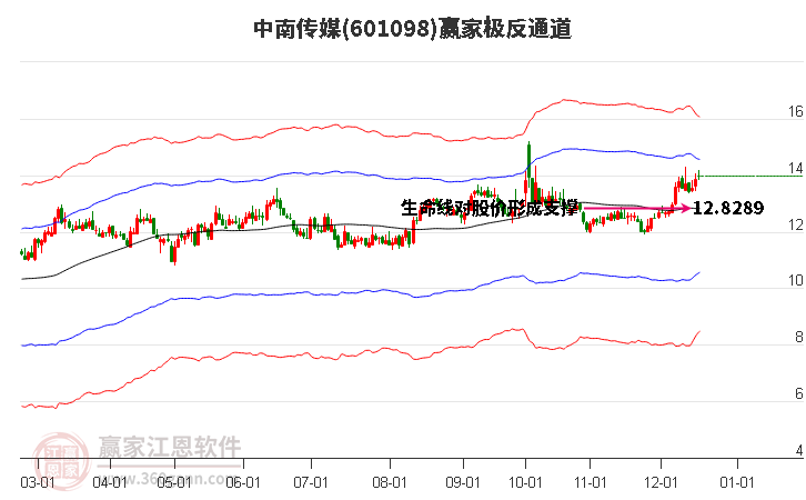 601098中南傳媒贏家極反通道工具