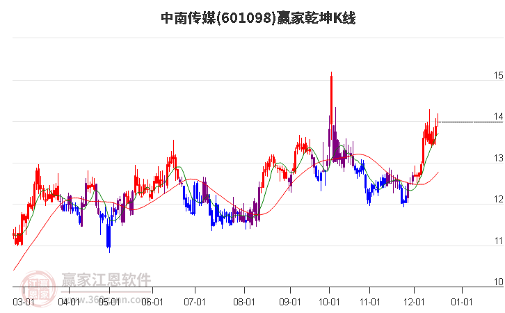 601098中南傳媒贏家乾坤K線工具