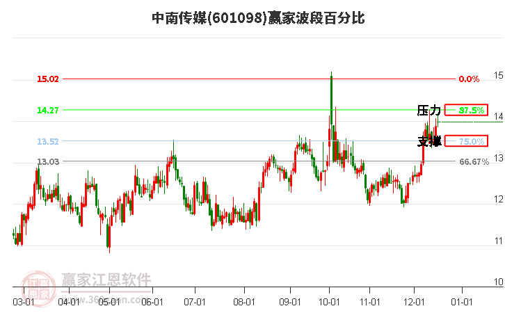 601098中南傳媒贏家波段百分比工具