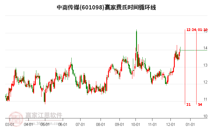 601098中南傳媒贏家費氏時間循環線工具