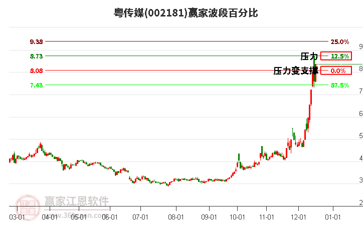 002181粵傳媒贏家波段百分比工具