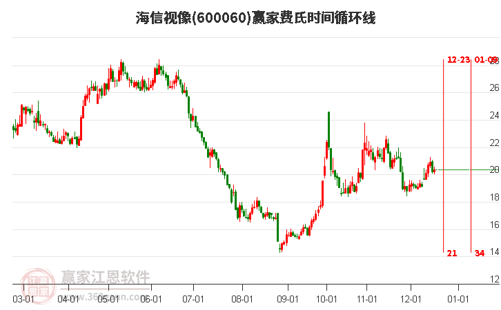 600060海信視像贏家費(fèi)氏時(shí)間循環(huán)線工具