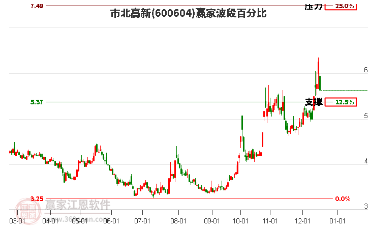 600604市北高新贏家波段百分比工具