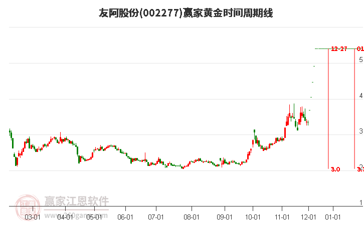 002277友阿股份贏家黃金時間周期線工具