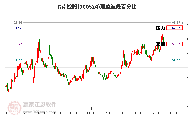 000524嶺南控股贏家波段百分比工具