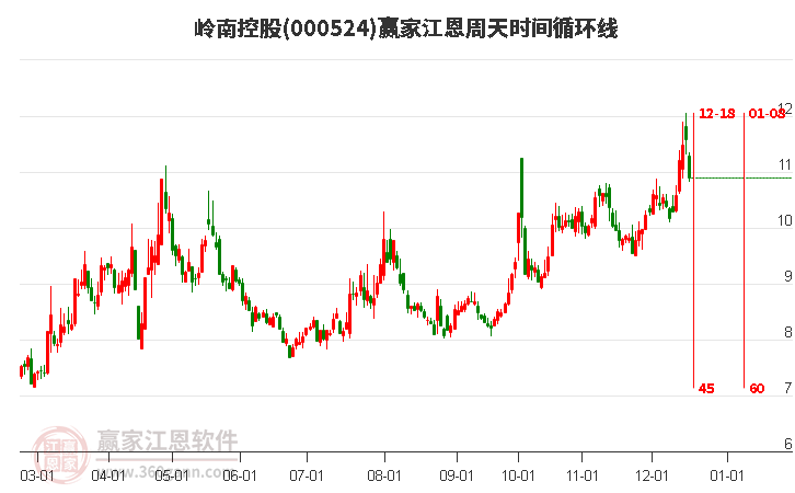 000524嶺南控股贏家江恩周天時間循環(huán)線工具