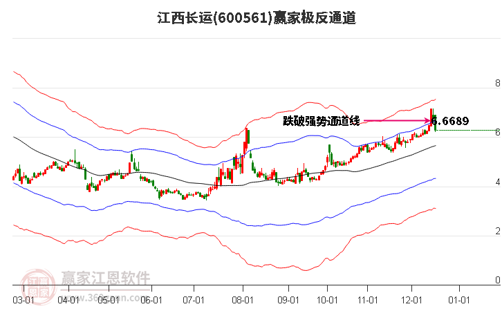 600561江西長運(yùn)贏家極反通道工具