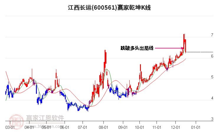 600561江西長運(yùn)贏家乾坤K線工具
