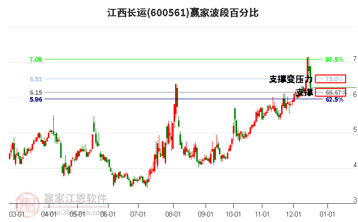 600561江西長運(yùn)贏家波段百分比工具