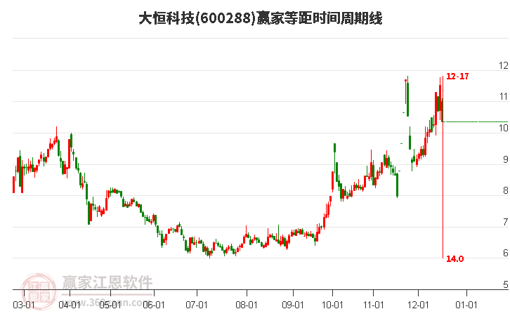 600288大恒科技贏家等距時間周期線工具