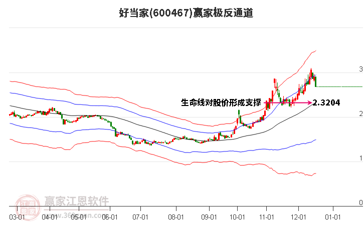 600467好當(dāng)家贏家極反通道工具