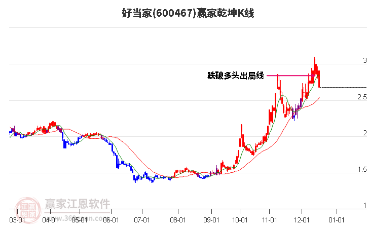 600467好當(dāng)家贏家乾坤K線工具