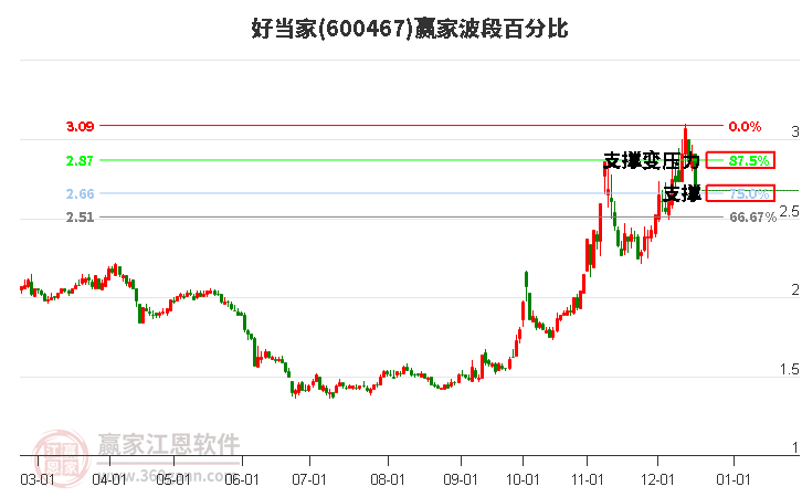 600467好當(dāng)家贏家波段百分比工具