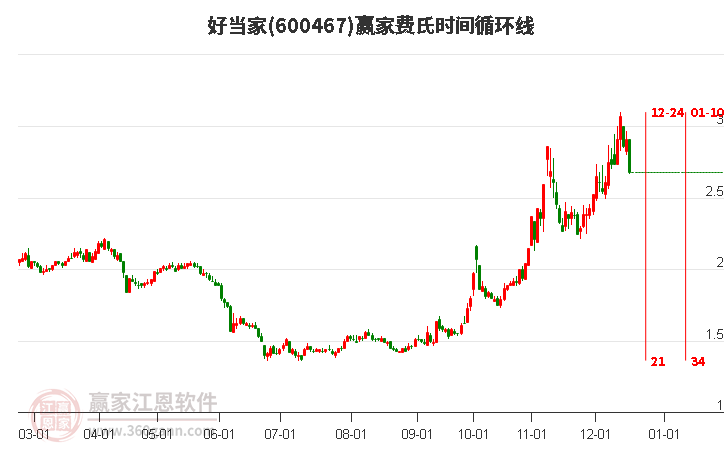 600467好當(dāng)家贏家費(fèi)氏時間循環(huán)線工具