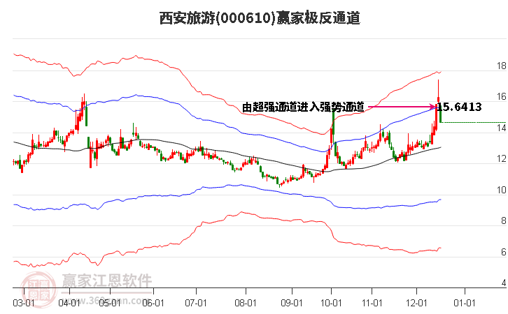 000610西安旅游贏家極反通道工具