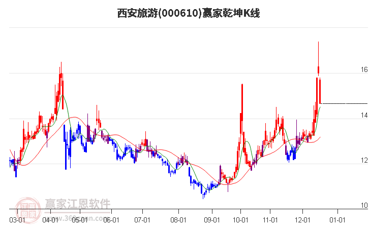 000610西安旅游贏家乾坤K線工具