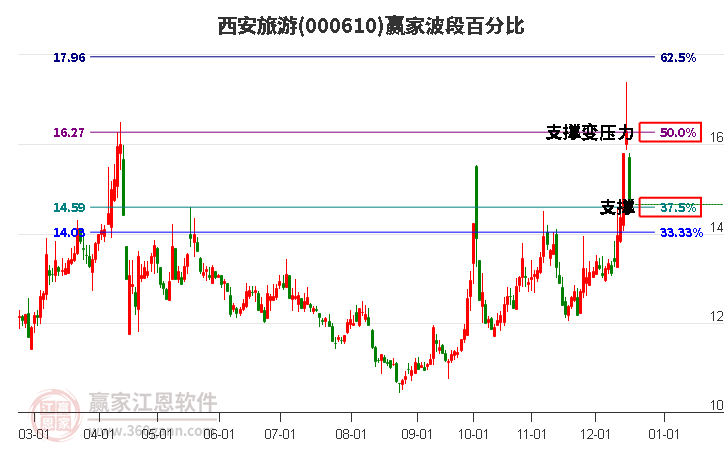 000610西安旅游贏家波段百分比工具