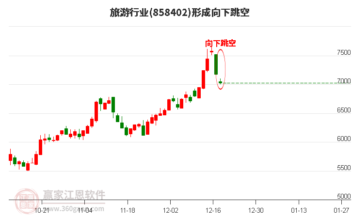 旅游行業形成旅游行業形成向下跳空形態