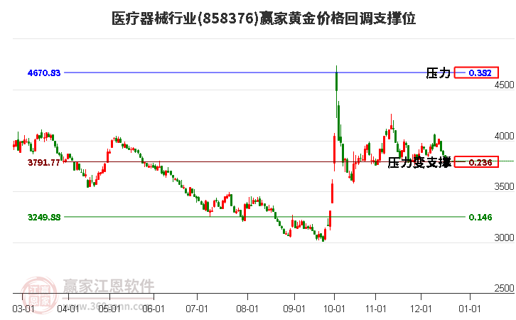 醫療器械行業黃金價格回調支撐位工具