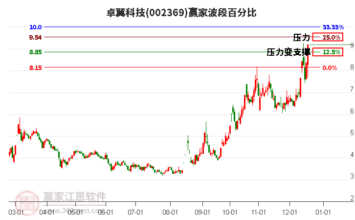 002369卓翼科技波段百分比工具