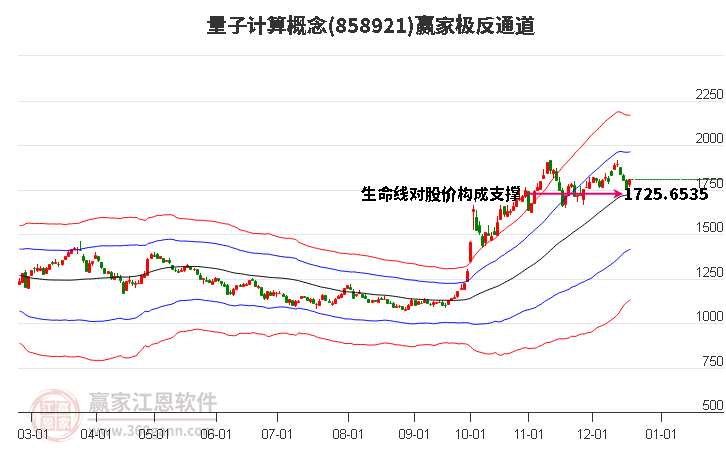 858921量子計算贏家極反通道工具