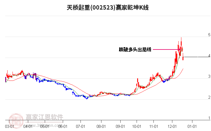002523天橋起重贏家乾坤K線工具 002523天橋起重贏家乾坤K線工具
