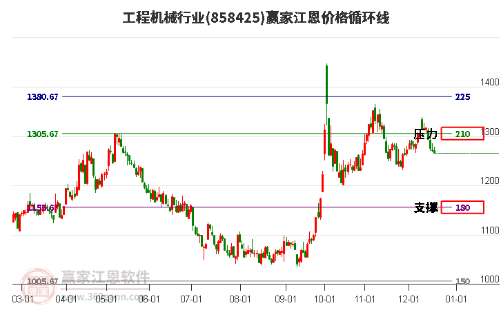 工程機械行業江恩價格循環線工具