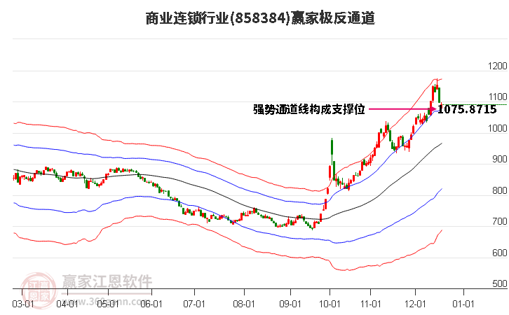 858384商業連鎖贏家極反通道工具