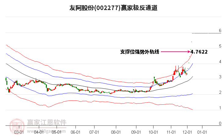 002277友阿股份贏家極反通道工具 002277友阿股份贏家極反通道工具