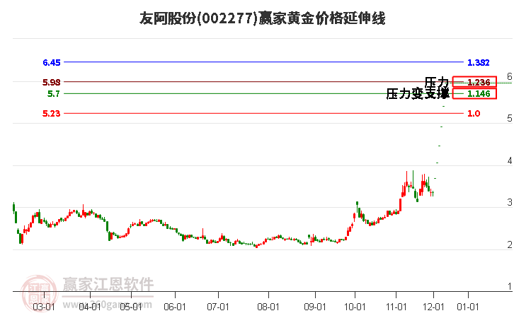 002277友阿股份黃金價格延伸線工具 002277友阿股份黃金價格延伸線工具