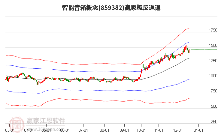 859382智能音箱贏家極反通道工具