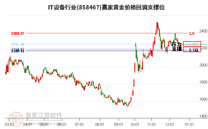 IT設備行業黃金價格回調支撐位工具