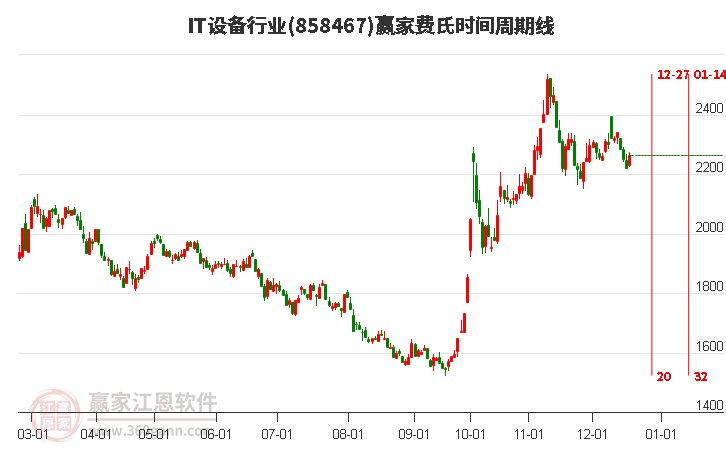 IT設備行業費氏時間周期線工具