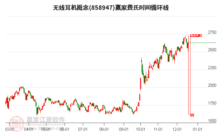 無線耳機概念費氏時間循環線工具