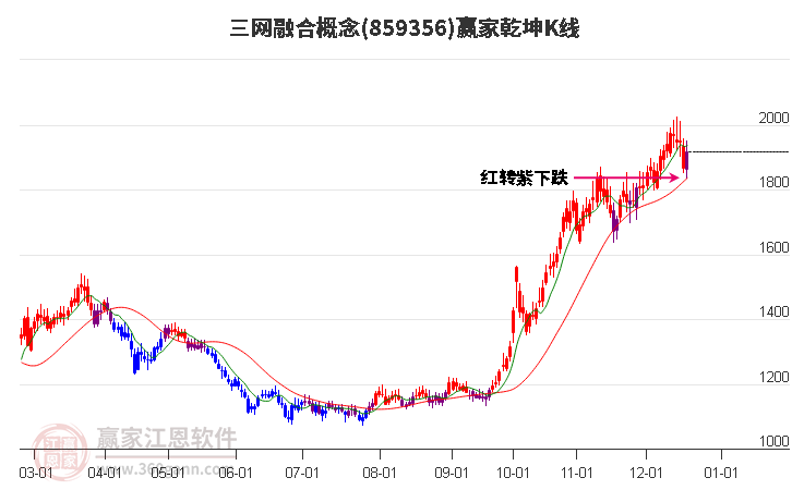 859356三網融合贏家乾坤K線工具