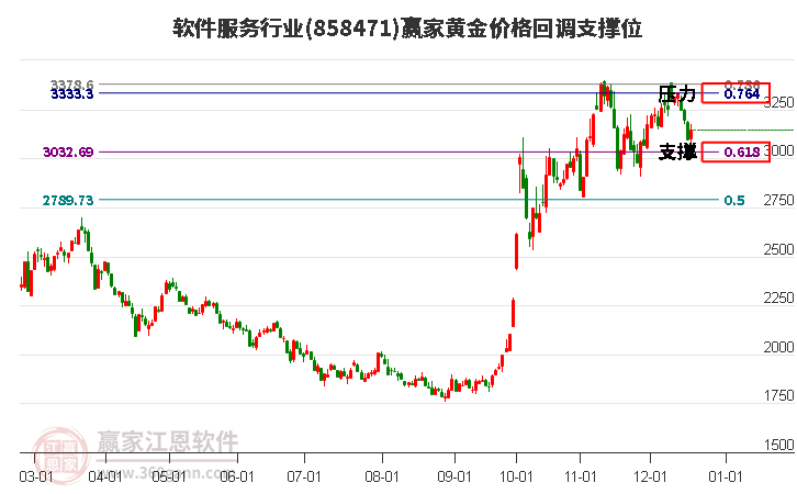 軟件服務行業(yè)黃金價格回調支撐位工具