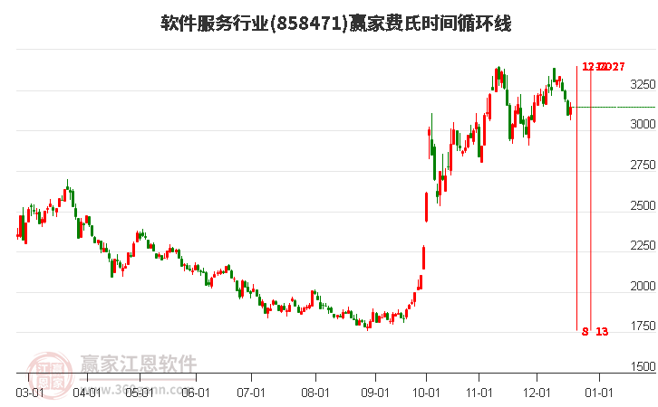 軟件服務行業(yè)費氏時間循環(huán)線工具