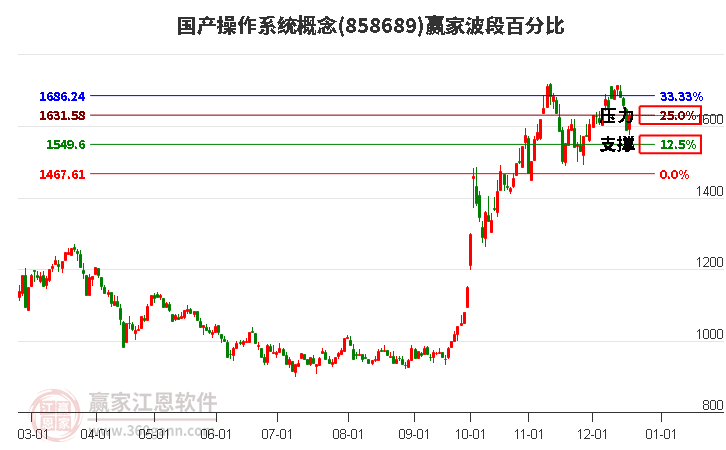 國產操作系統概念波段百分比工具