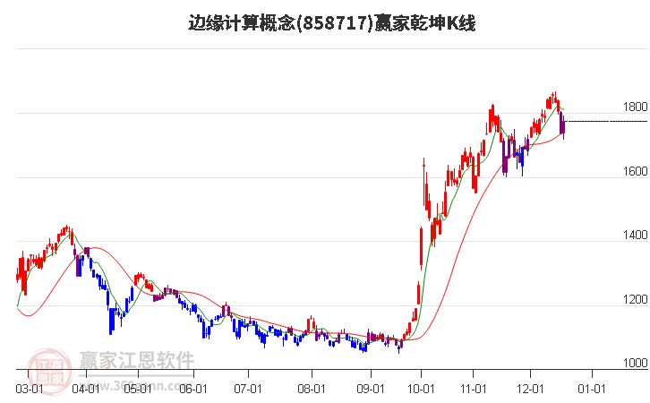 858717邊緣計算贏家乾坤K線工具