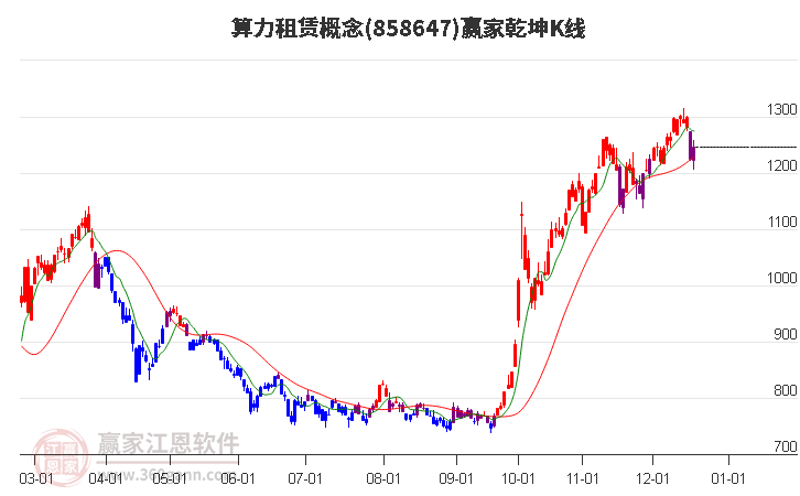 858647算力租賃贏家乾坤K線工具