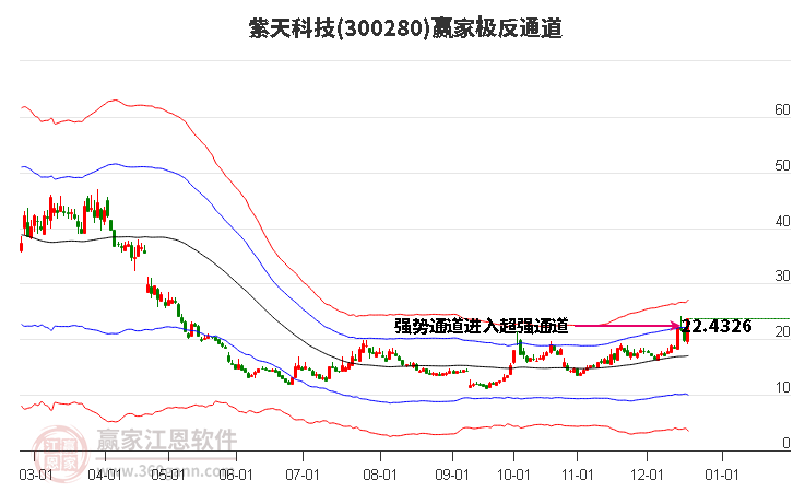 300280紫天科技贏家極反通道工具