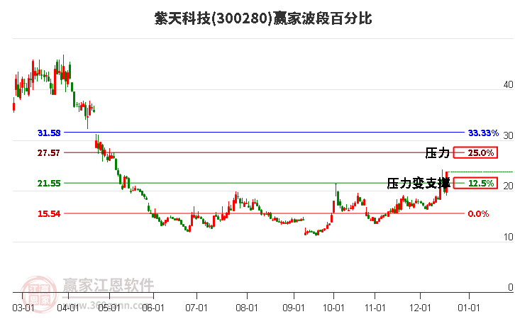 300280紫天科技贏家波段百分比工具