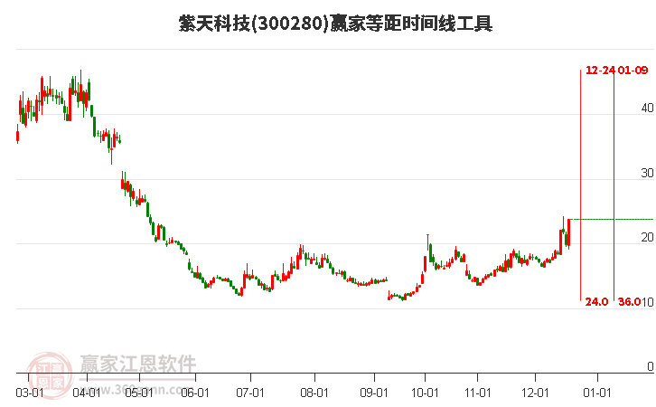 300280紫天科技等距時間周期線工具