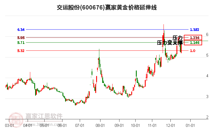 600676交運(yùn)股份黃金價(jià)格延伸線工具