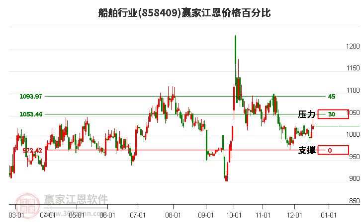 船舶行業江恩價格百分比工具