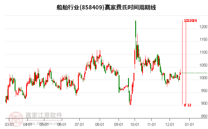 船舶行業費氏時間周期線工具