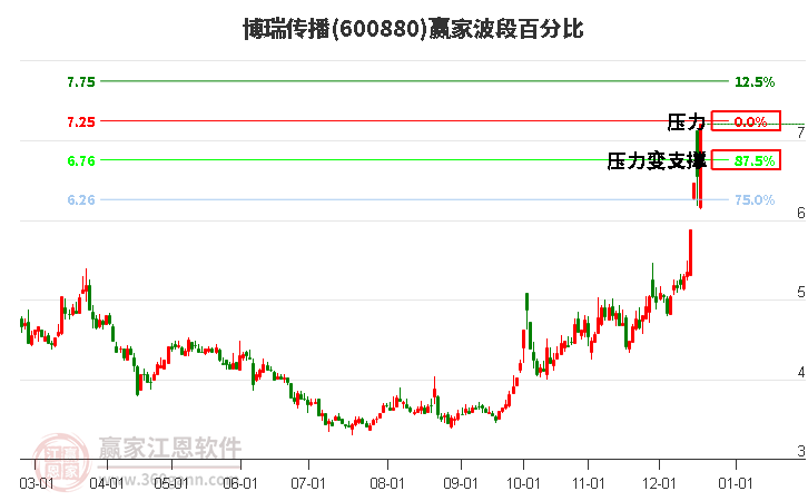 600880博瑞傳播波段百分比工具