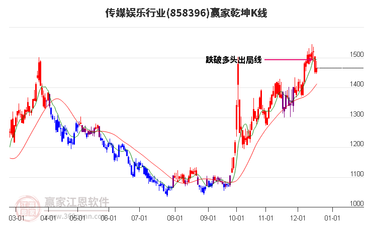 858396傳媒娛樂贏家乾坤K線工具