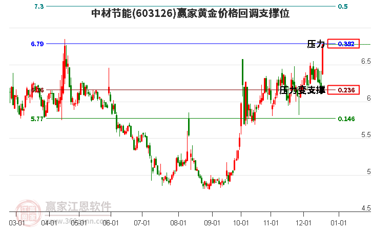 603126中材節(jié)能黃金價(jià)格回調(diào)支撐位工具 603126中材節(jié)能黃金價(jià)格回調(diào)支撐位工具